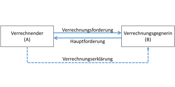 Verrechnung | Schweizer Recht verständlich erklärt | lexwiki.ch